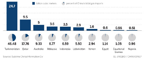 Price remains hurdle in talks to secure Russian natural gas