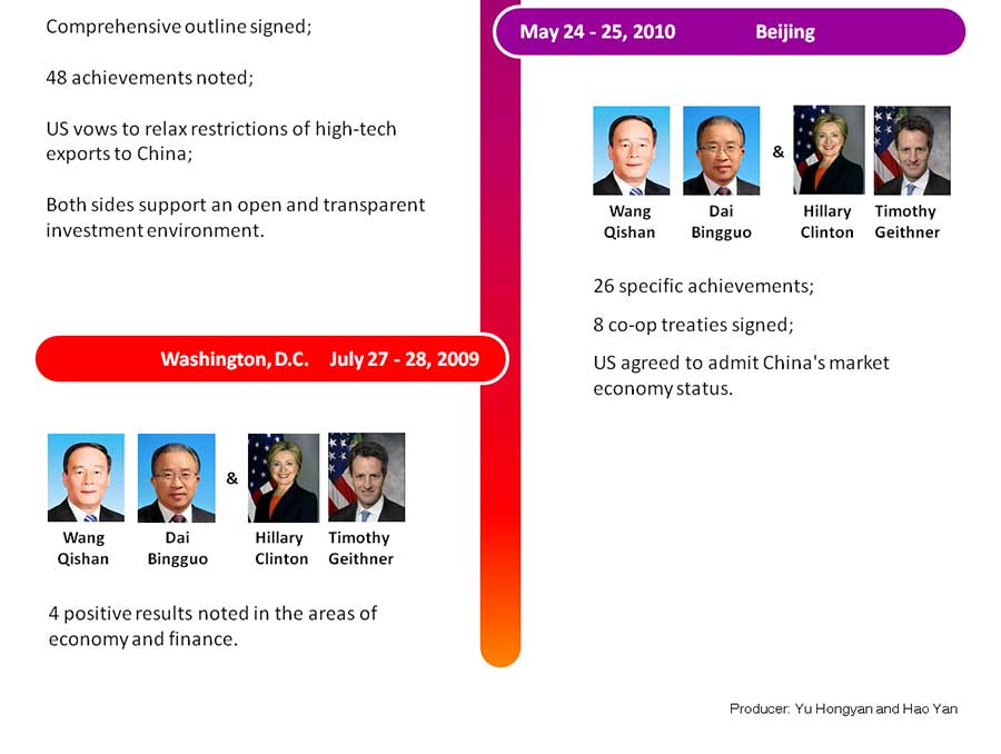 Results from China-US dialogues since 2009