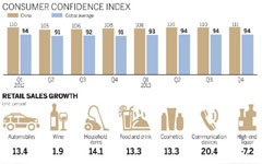 Wages buoy consumer confidence