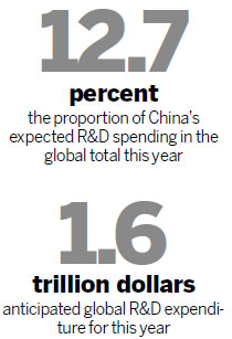 Ramping up R&D investment