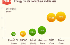 China, Russia ink energy agreements