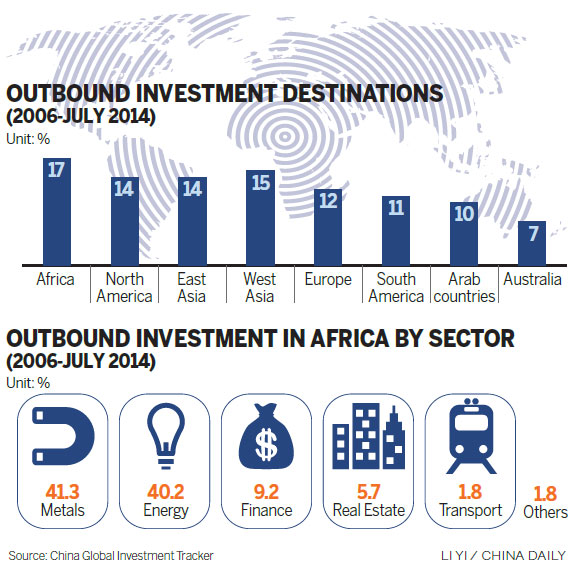 Africa continues to shine for investors from China