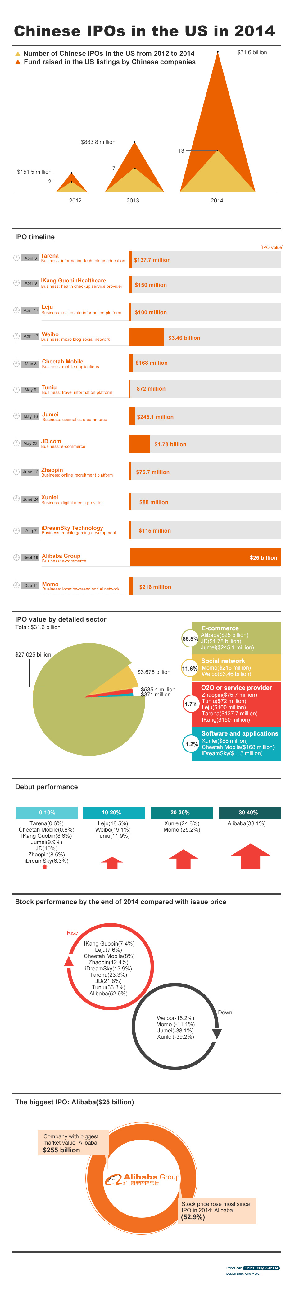 Infographic:Chinese IPOs in the US in 2014