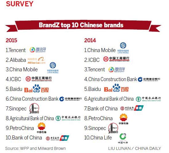 Private brands ready for takeoff in China