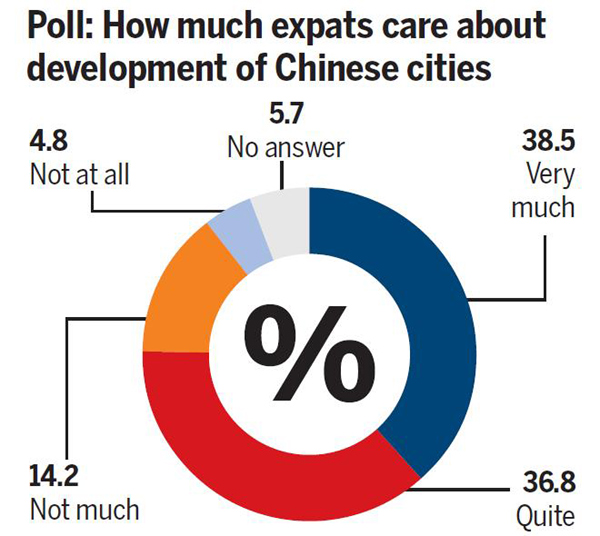 Shanghai tops expat desirability list