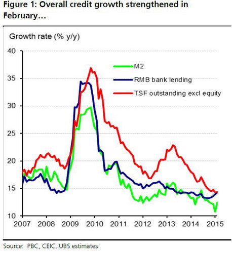 Strong credit growth reflects policy easing