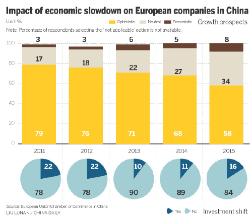 EU firms take dimmer view