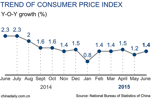 China's consumer inflation picks up in June
