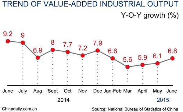 China's H1 industrial output up 6.3%