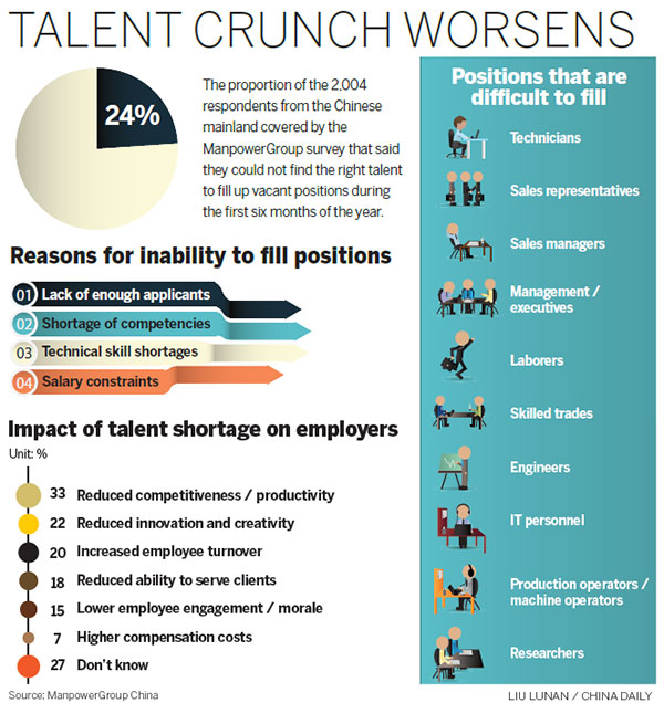Finding talent is still a tough task for employers, says survey