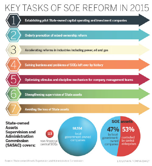 SOE reform to open door to foreign capital