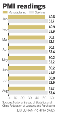 Manufacturing loses steam in Aug