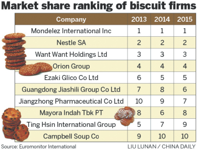 Mondelez slims down after biscuit sector crumbles