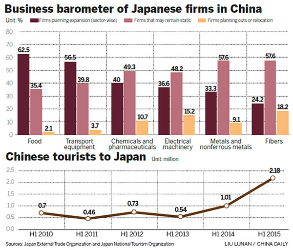 Business sentiment among Japanese companies in China improves