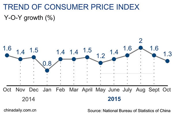 China October inflation eases to 1.3%