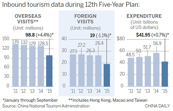 Inbound tourism falling short of 5-year goal