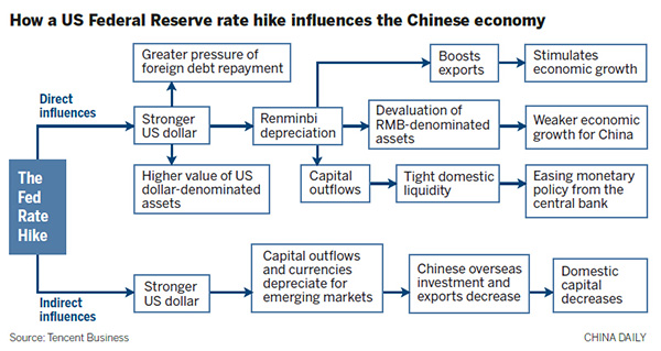 US rate rise takes toll on Chinese currency