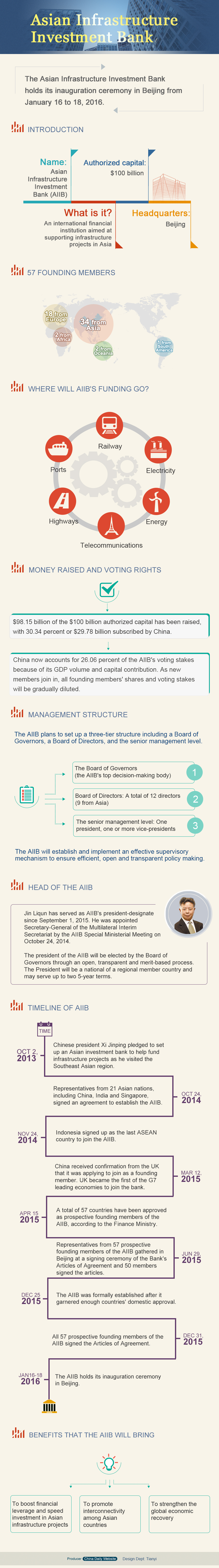 Infographics: Asian Infrastructure Investment Bank
