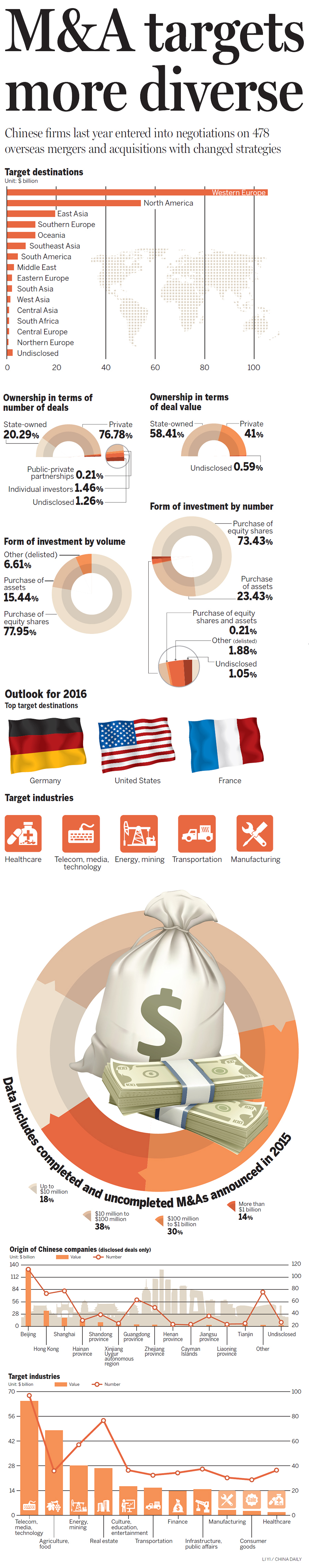 Global China - 2015 mergers and acquisitions