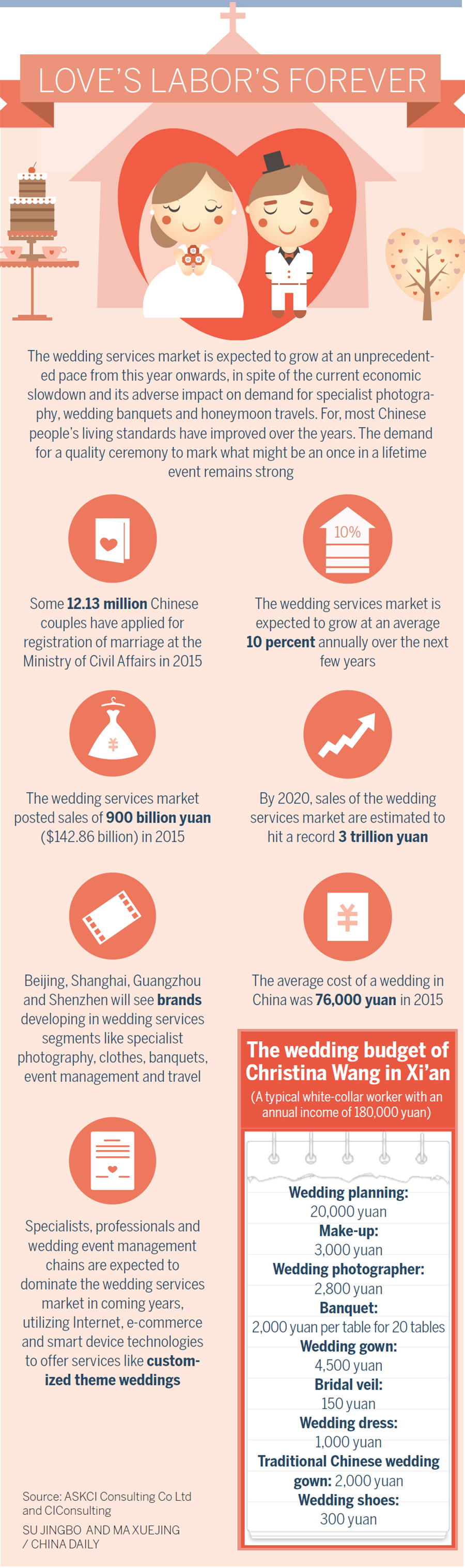 Infographic: Charting growth of wedding services