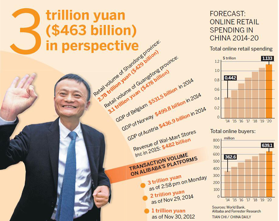 Alibaba to soon top Wal-Mart as world’s largest retail platform