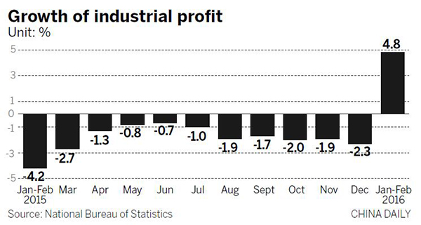 Industrial companies show profit uptick after tough 2015