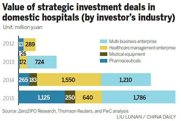 PwC: Hospitals are becoming new focus of M&As