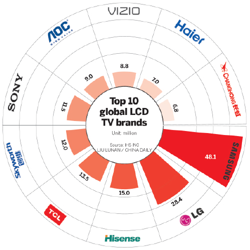 S. Korean, Chinese manufacturers top list of LCD TV shipments