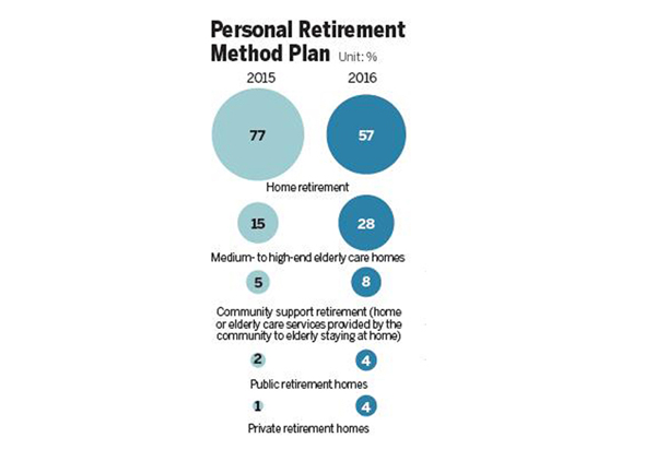 The rich look to new retirement options