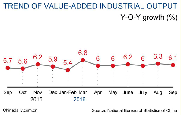 China's industrial output expands 6% in Jan-Sept