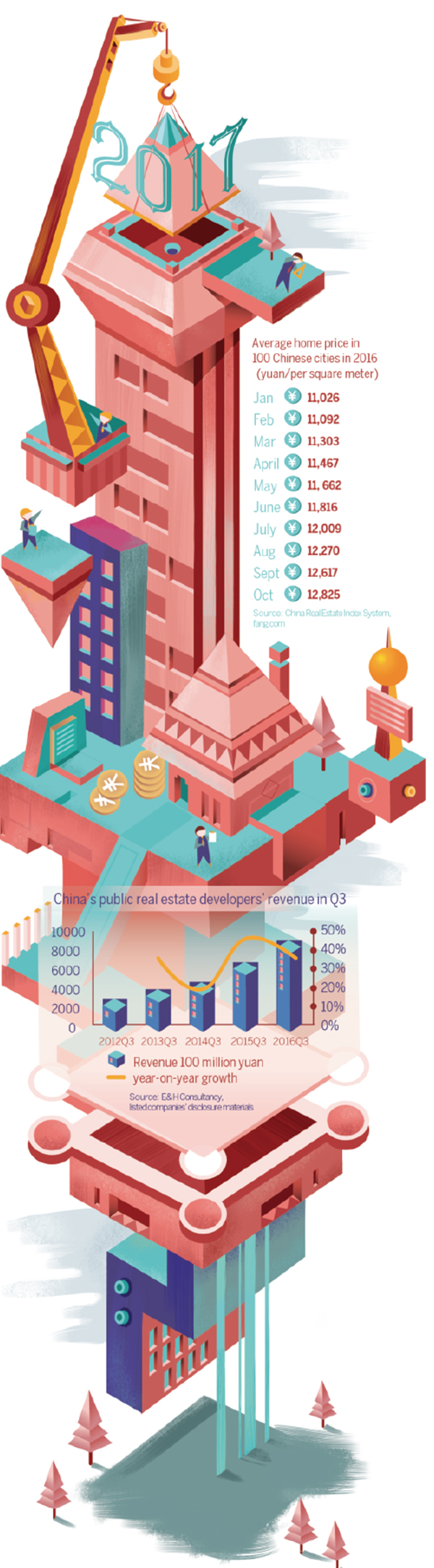 For China's developers, a 'stable' 2017 beckons