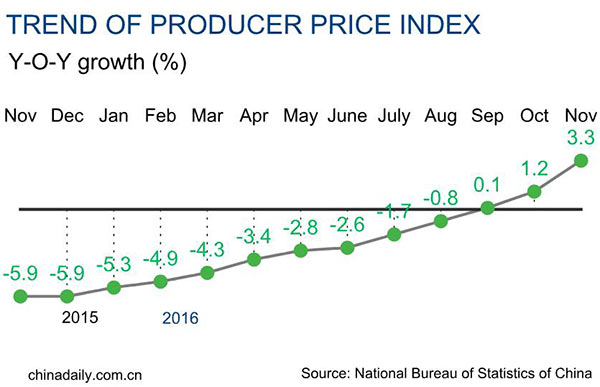 China's producer price up 3.3% in November