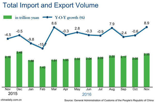 China's November exports up 5.9%, imports up 13%