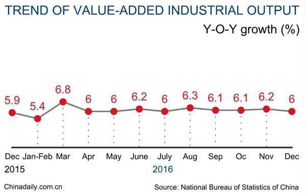 China's industrial output expands 6% in 2016