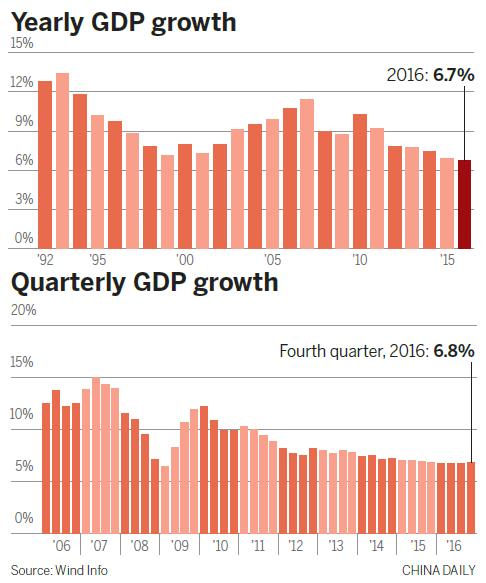 4th quarter growth bucks slowing trend