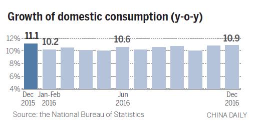 Domestic consumption remains key driver