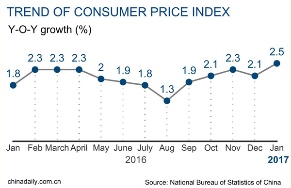 China consumer inflation quickens to 2.5% in January