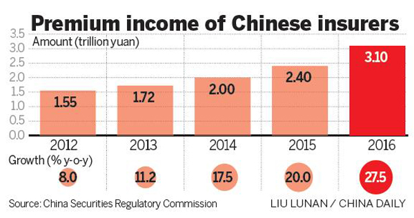 Insurers' premium growth set to slow