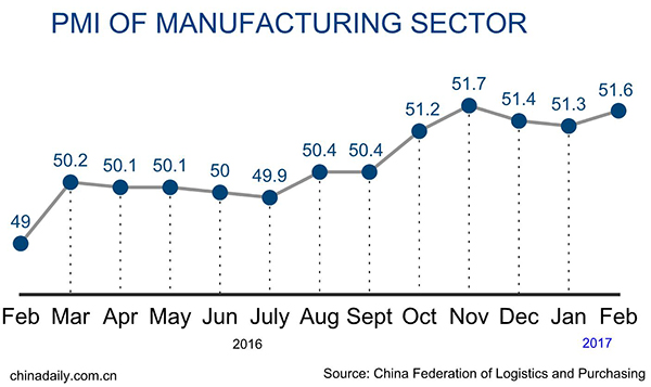 China's manufacturing activity expands for 7th month