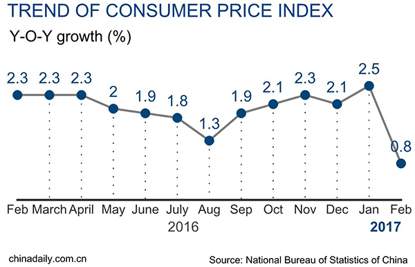 China consumer inflation eases to 0.8% in Feb