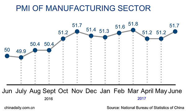 China's manufacturing activity expands for 11th month