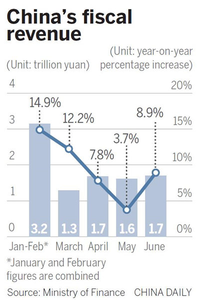 June fiscal revenueup sharply