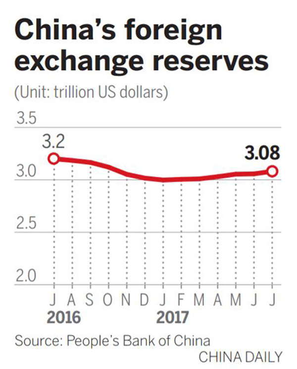 Forex reserves increase for the sixth consecutive month