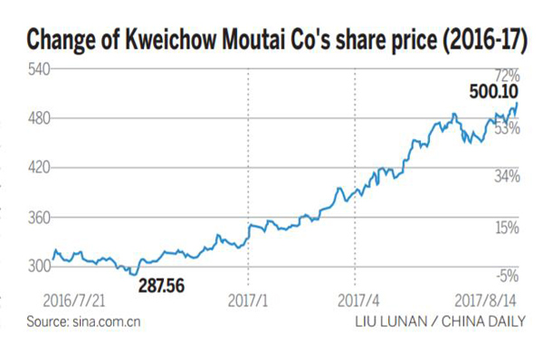 Share price moutai 600519: Kweichow