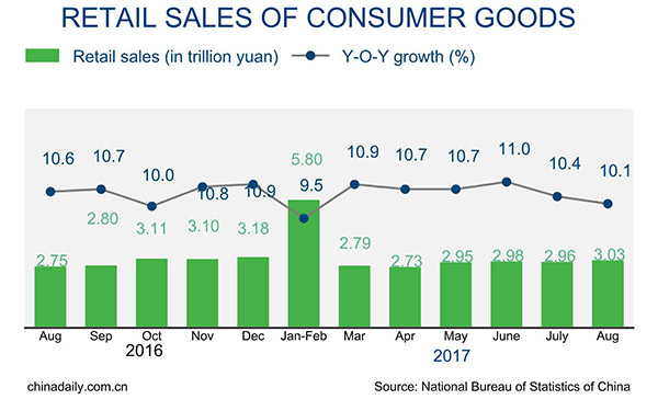 China's retail sales up 10.1% in August