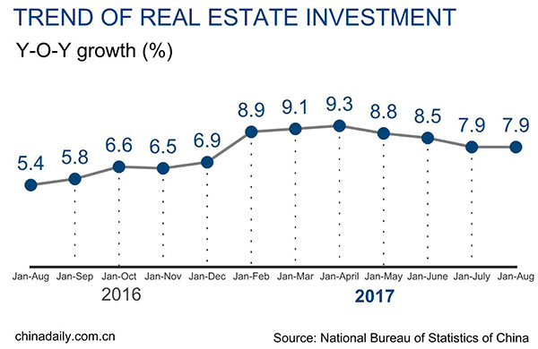 China's property investment up 7.9%