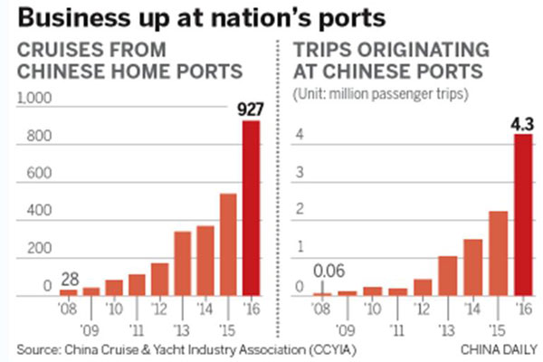 Cruise Industry S Growth Buoyant Business Chinadaily Com Cn