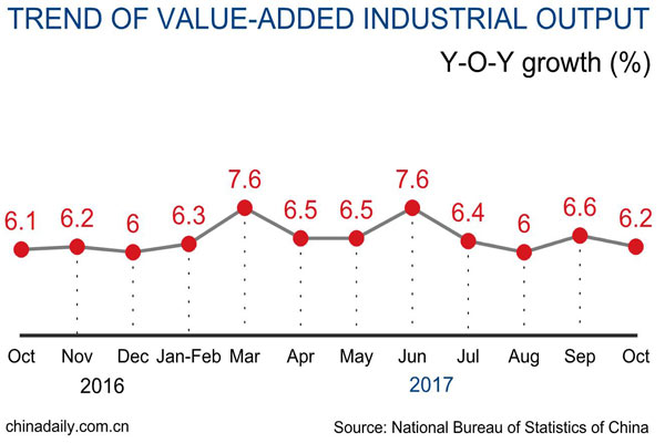 Industrial production rises 6.2%