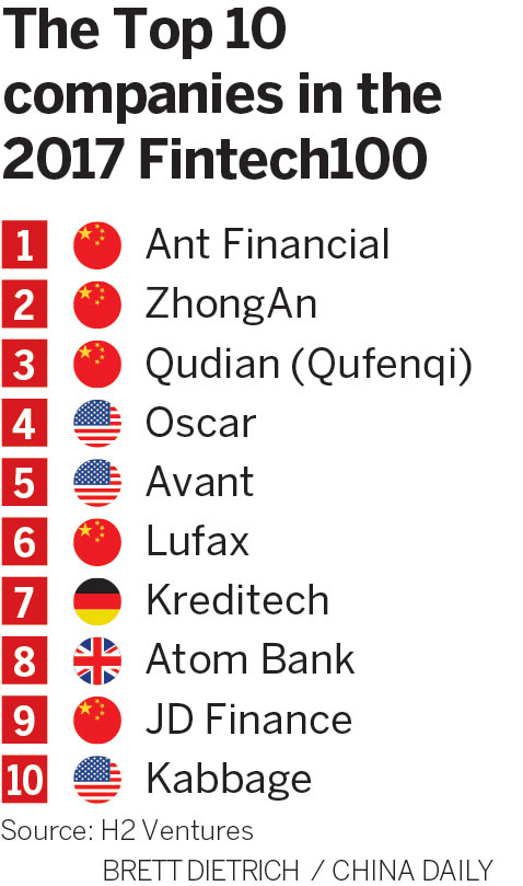 China dominates world ranking of fintech firms