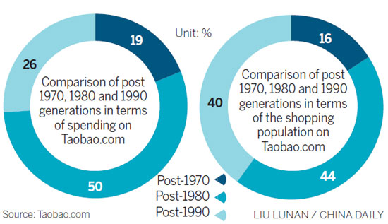 Generation Y is main force in China's online shopping